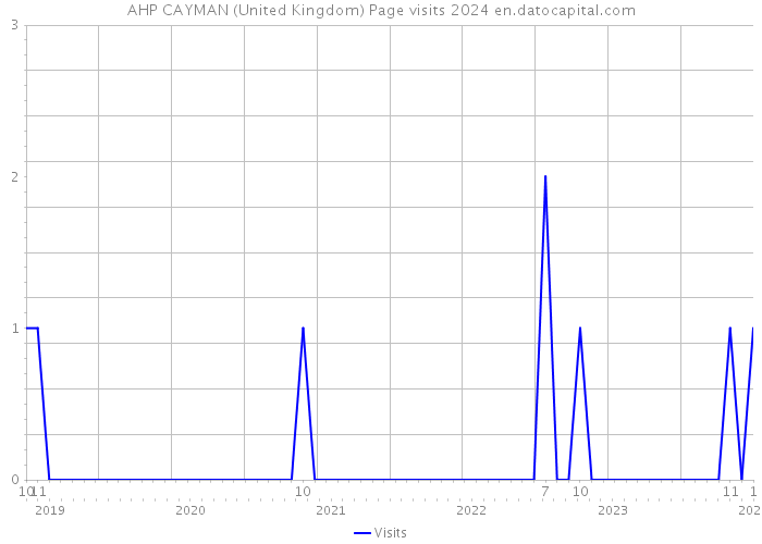 AHP CAYMAN (United Kingdom) Page visits 2024 