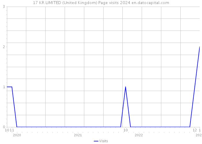 17 KR LIMITED (United Kingdom) Page visits 2024 
