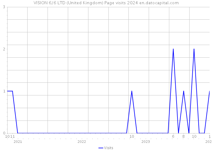 VISION 6/6 LTD (United Kingdom) Page visits 2024 