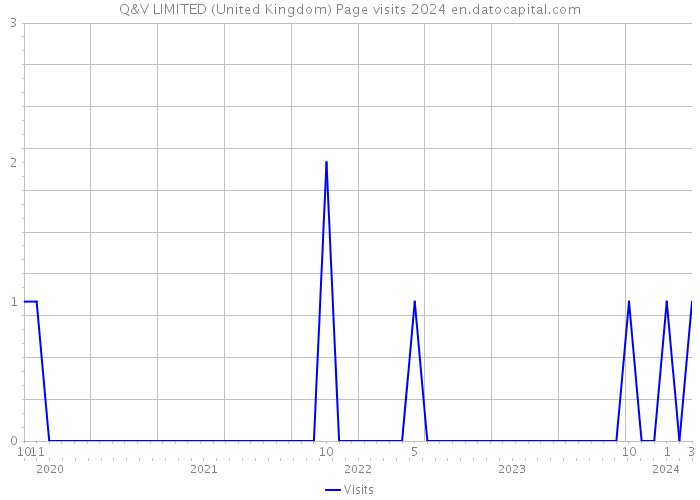 Q&V LIMITED (United Kingdom) Page visits 2024 