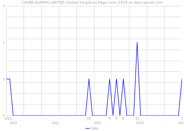 CHUBB ALARMS LIMITED (United Kingdom) Page visits 2024 