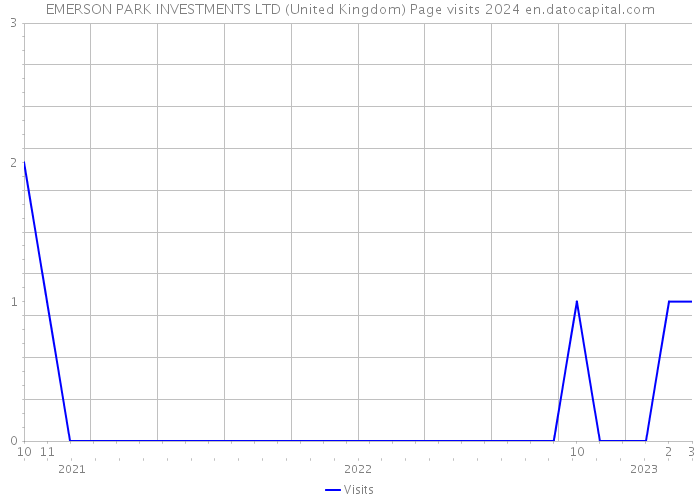 EMERSON PARK INVESTMENTS LTD (United Kingdom) Page visits 2024 