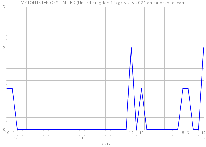 MYTON INTERIORS LIMITED (United Kingdom) Page visits 2024 