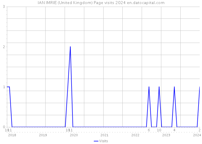 IAN IMRIE (United Kingdom) Page visits 2024 