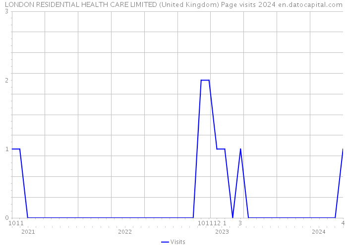 LONDON RESIDENTIAL HEALTH CARE LIMITED (United Kingdom) Page visits 2024 