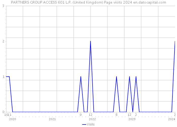 PARTNERS GROUP ACCESS 601 L.P. (United Kingdom) Page visits 2024 