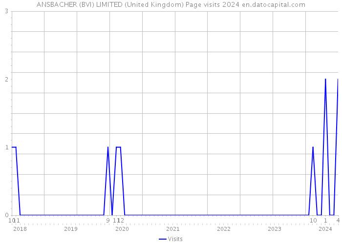 ANSBACHER (BVI) LIMITED (United Kingdom) Page visits 2024 