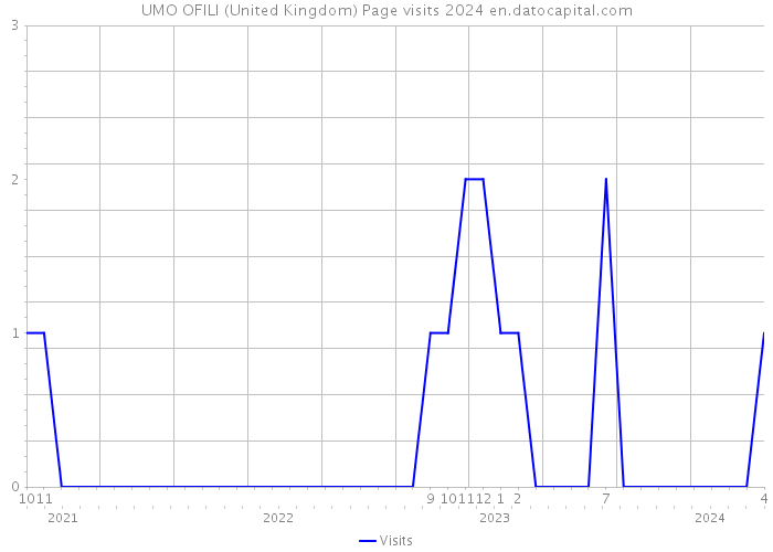 UMO OFILI (United Kingdom) Page visits 2024 