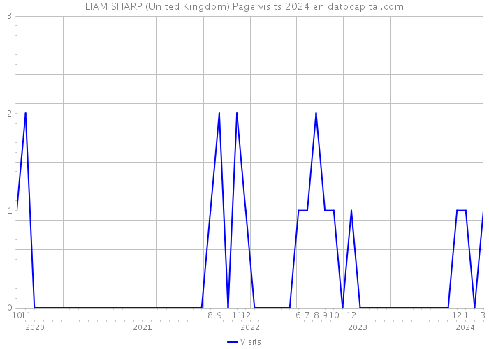 LIAM SHARP (United Kingdom) Page visits 2024 