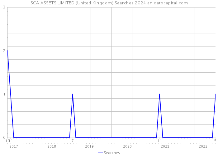 SCA ASSETS LIMITED (United Kingdom) Searches 2024 