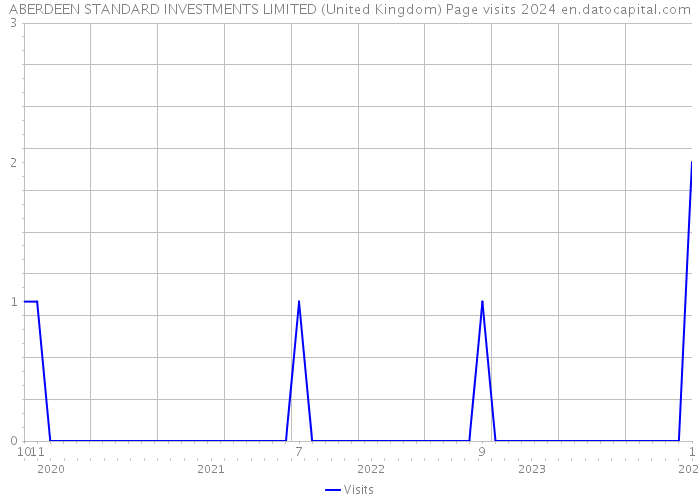 ABERDEEN STANDARD INVESTMENTS LIMITED (United Kingdom) Page visits 2024 