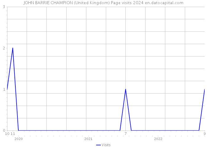 JOHN BARRIE CHAMPION (United Kingdom) Page visits 2024 