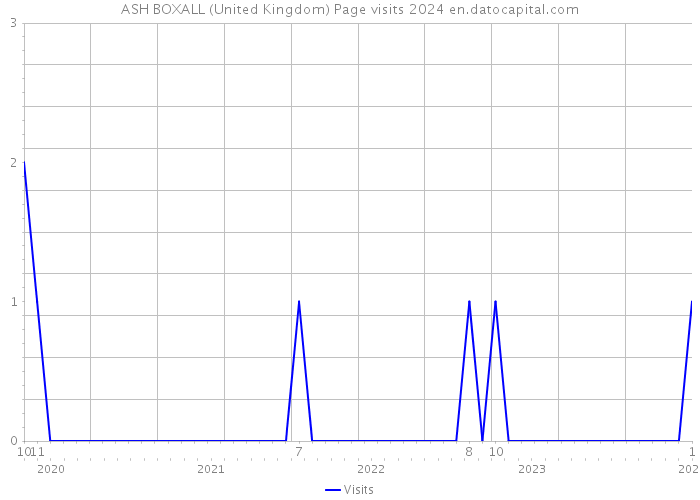 ASH BOXALL (United Kingdom) Page visits 2024 