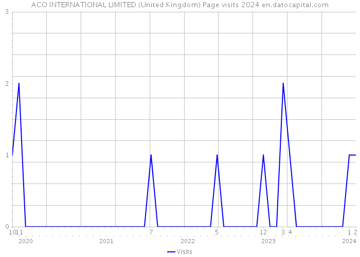 ACO INTERNATIONAL LIMITED (United Kingdom) Page visits 2024 