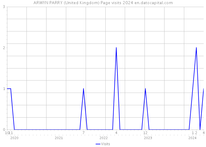 ARWYN PARRY (United Kingdom) Page visits 2024 