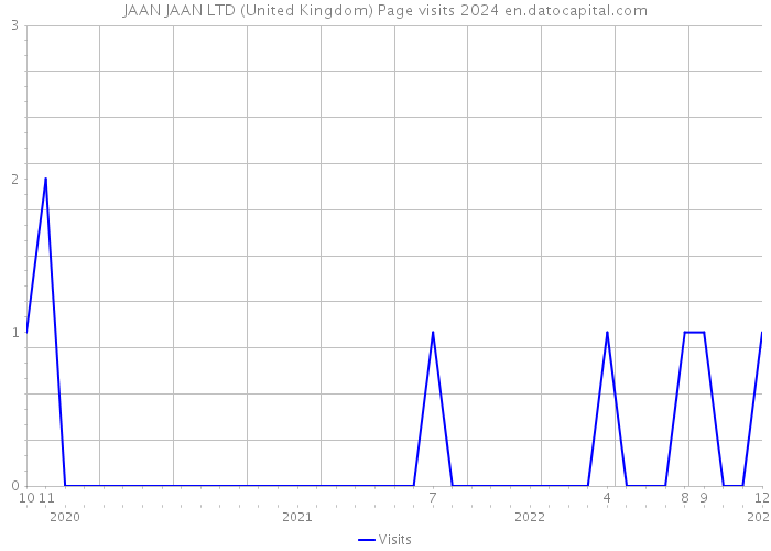 JAAN JAAN LTD (United Kingdom) Page visits 2024 