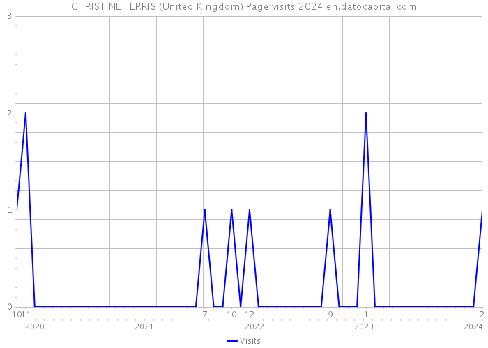 CHRISTINE FERRIS (United Kingdom) Page visits 2024 