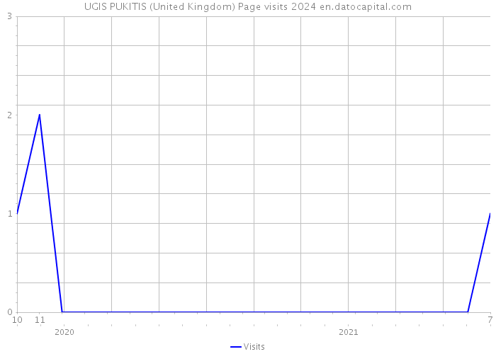UGIS PUKITIS (United Kingdom) Page visits 2024 