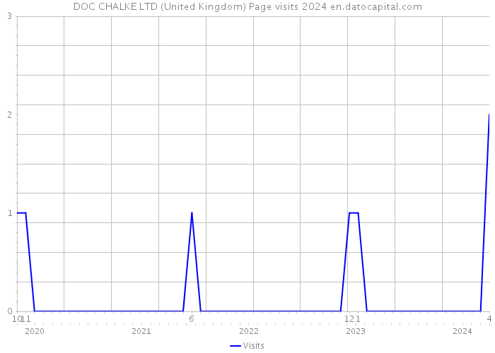 DOC CHALKE LTD (United Kingdom) Page visits 2024 