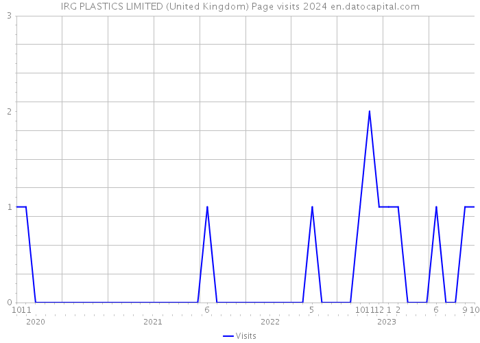 IRG PLASTICS LIMITED (United Kingdom) Page visits 2024 