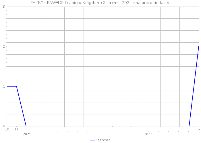 PATRYK PAWELSKI (United Kingdom) Searches 2024 