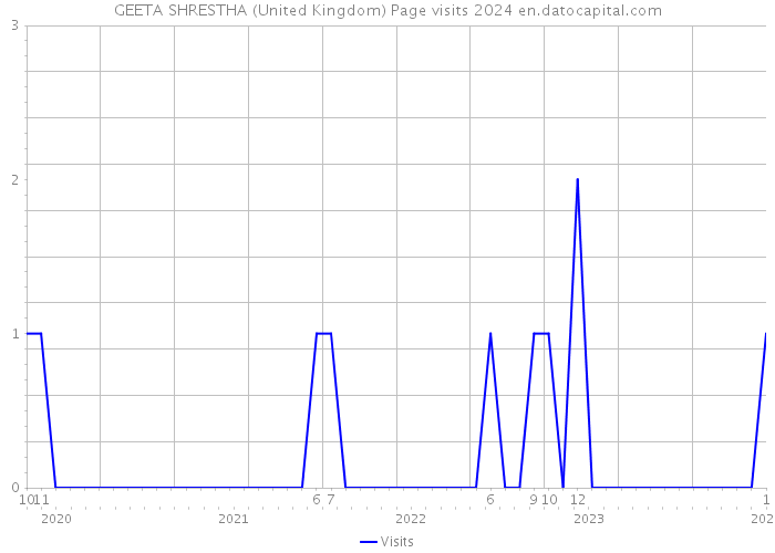 GEETA SHRESTHA (United Kingdom) Page visits 2024 