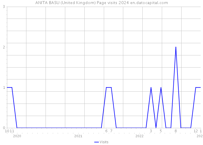 ANITA BASU (United Kingdom) Page visits 2024 