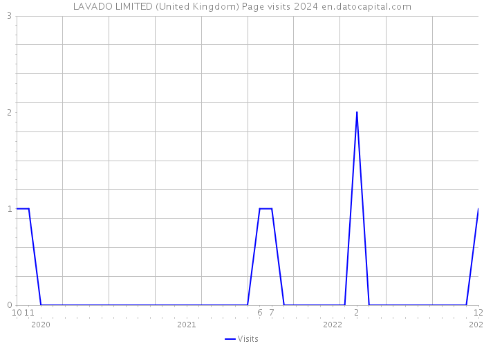 LAVADO LIMITED (United Kingdom) Page visits 2024 