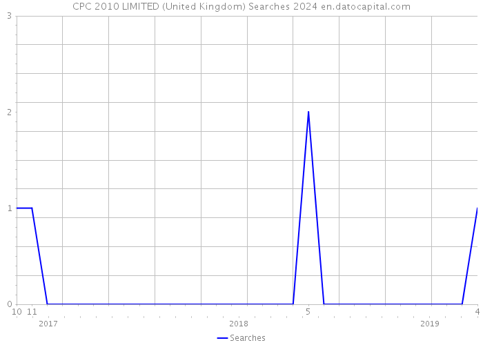 CPC 2010 LIMITED (United Kingdom) Searches 2024 