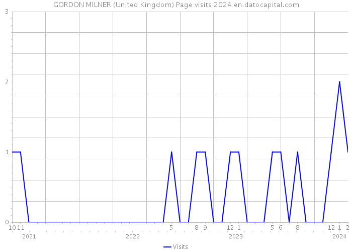 GORDON MILNER (United Kingdom) Page visits 2024 