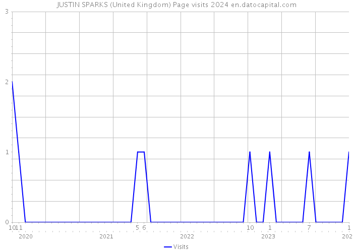 JUSTIN SPARKS (United Kingdom) Page visits 2024 