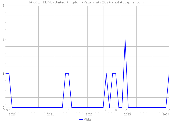 HARRIET KLINE (United Kingdom) Page visits 2024 