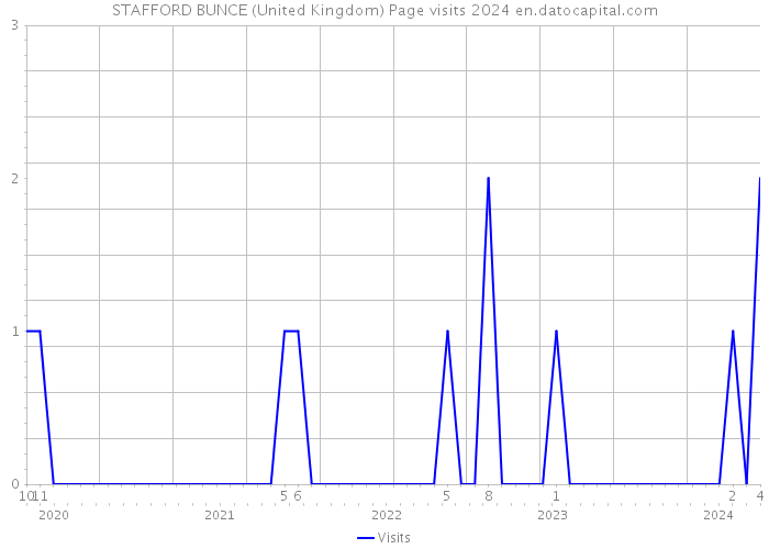 STAFFORD BUNCE (United Kingdom) Page visits 2024 