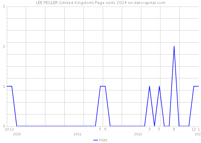 LEE PEGLER (United Kingdom) Page visits 2024 