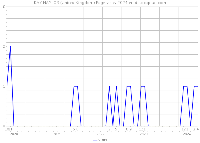 KAY NAYLOR (United Kingdom) Page visits 2024 
