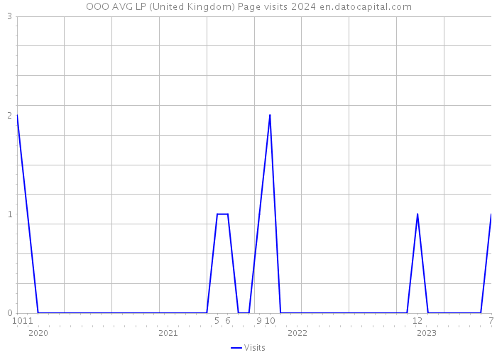 OOO AVG LP (United Kingdom) Page visits 2024 