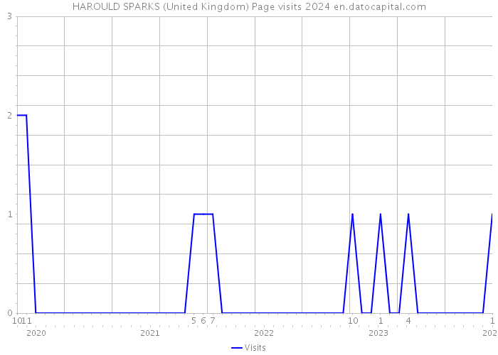 HAROULD SPARKS (United Kingdom) Page visits 2024 