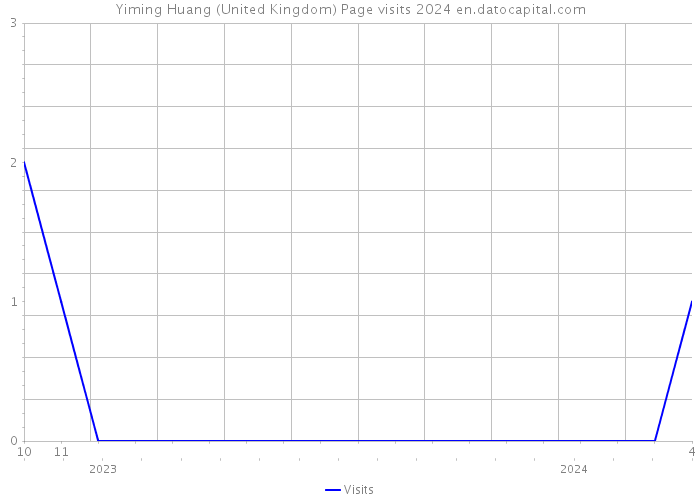Yiming Huang (United Kingdom) Page visits 2024 