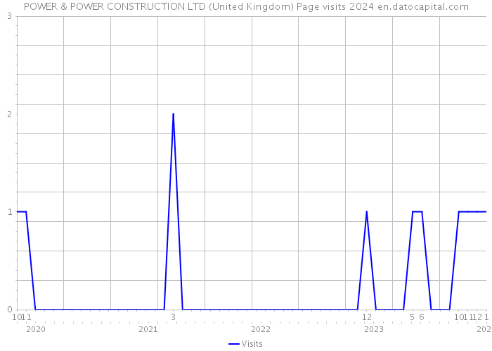POWER & POWER CONSTRUCTION LTD (United Kingdom) Page visits 2024 