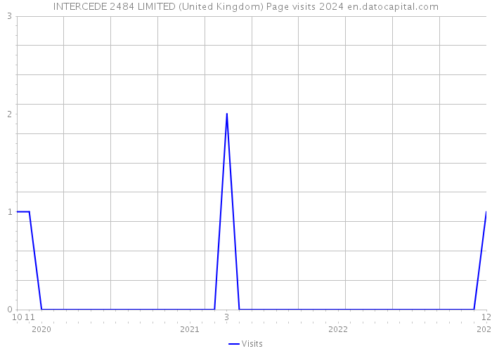 INTERCEDE 2484 LIMITED (United Kingdom) Page visits 2024 