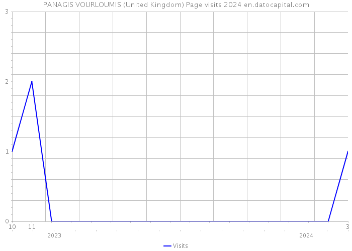 PANAGIS VOURLOUMIS (United Kingdom) Page visits 2024 