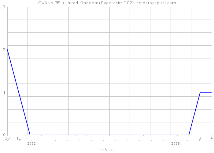 OXANA PEL (United Kingdom) Page visits 2024 