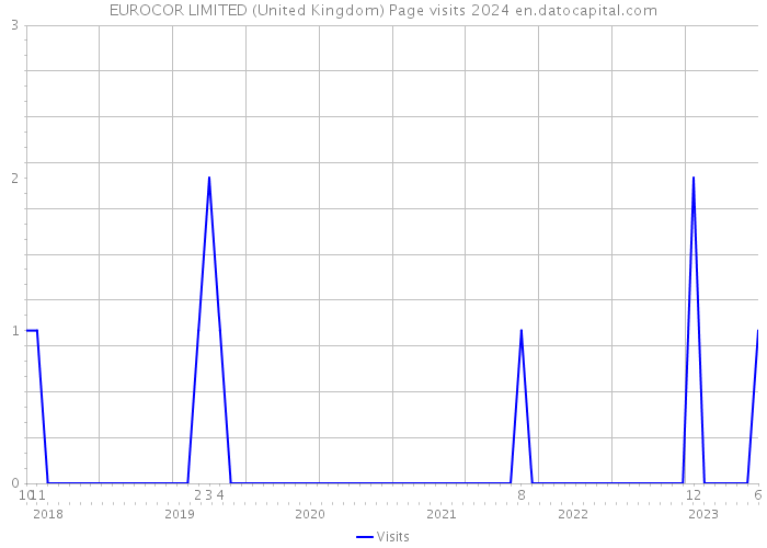 EUROCOR LIMITED (United Kingdom) Page visits 2024 