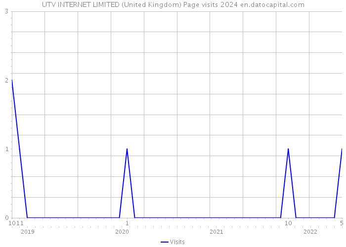 UTV INTERNET LIMITED (United Kingdom) Page visits 2024 