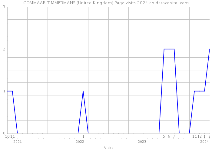 GOMMAAR TIMMERMANS (United Kingdom) Page visits 2024 