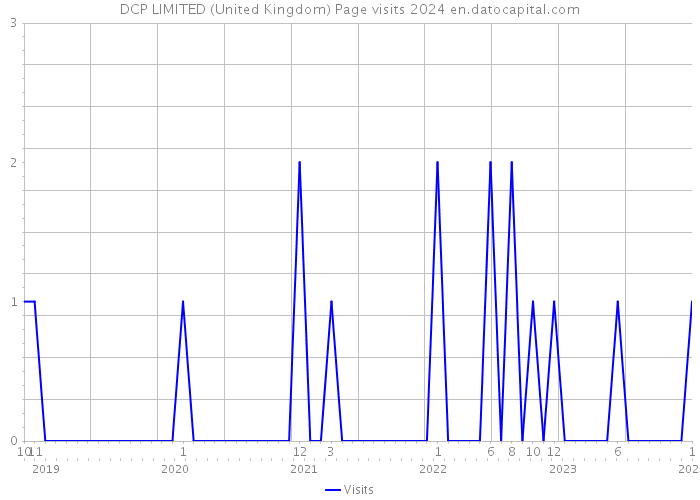 DCP LIMITED (United Kingdom) Page visits 2024 