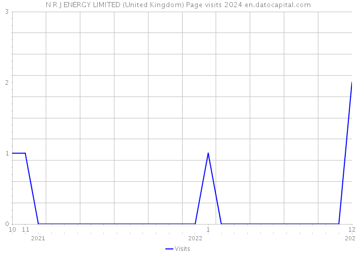 N R J ENERGY LIMITED (United Kingdom) Page visits 2024 