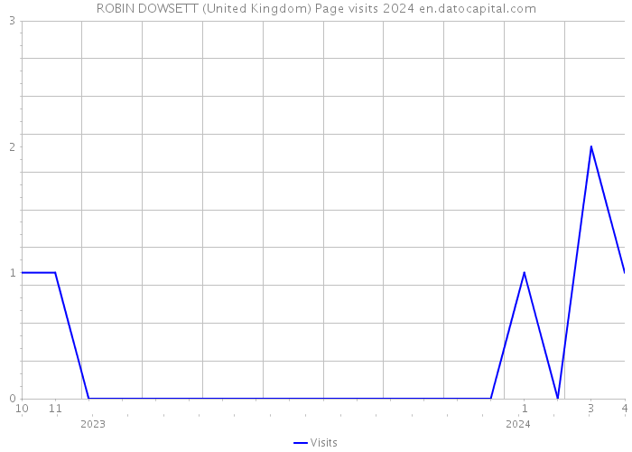 ROBIN DOWSETT (United Kingdom) Page visits 2024 
