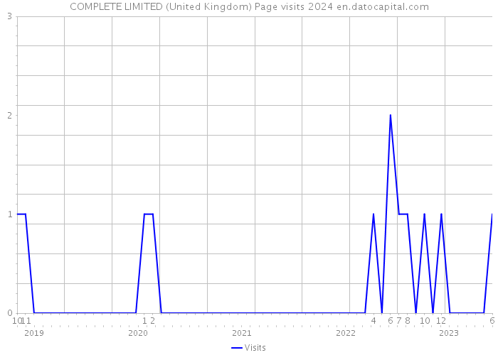 COMPLETE LIMITED (United Kingdom) Page visits 2024 