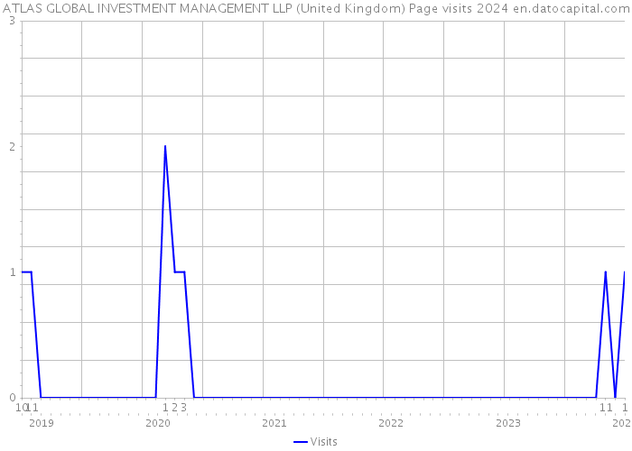 ATLAS GLOBAL INVESTMENT MANAGEMENT LLP (United Kingdom) Page visits 2024 